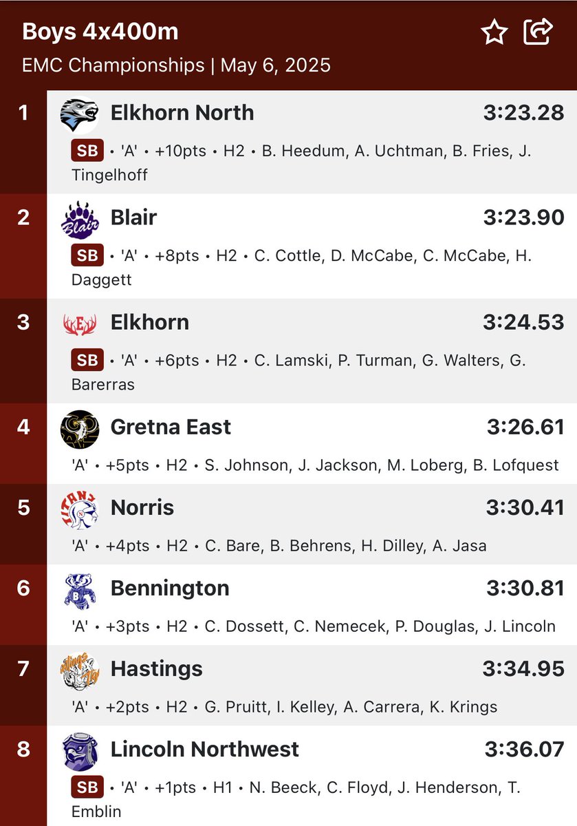 BLAIR Track & Field (@blairtrackteam) on Twitter photo Blair boys run 3:23.90 and take the SILVER in the 4x400 Meter Relay!! That time moves them to 2nd on our Top Ten Charts!!
Congrats Declan, Colin, Chase and Hayden!!
#BlairBears <a href="/BHSBlair/">Blair High School</a> <a href="/EntPubSports/">Washington County Enterprise Sports</a> Blair boys run 3:23.90 and take the SILVER in the 4x400 Meter Relay!! That time moves them to 2nd on our Top Ten Charts!!
Congrats Declan, Colin, Chase and Hayden!!
#BlairBears <a href="/BHSBlair/">Blair High School</a> <a href="/EntPubSports/">Washington County Enterprise Sports</a>