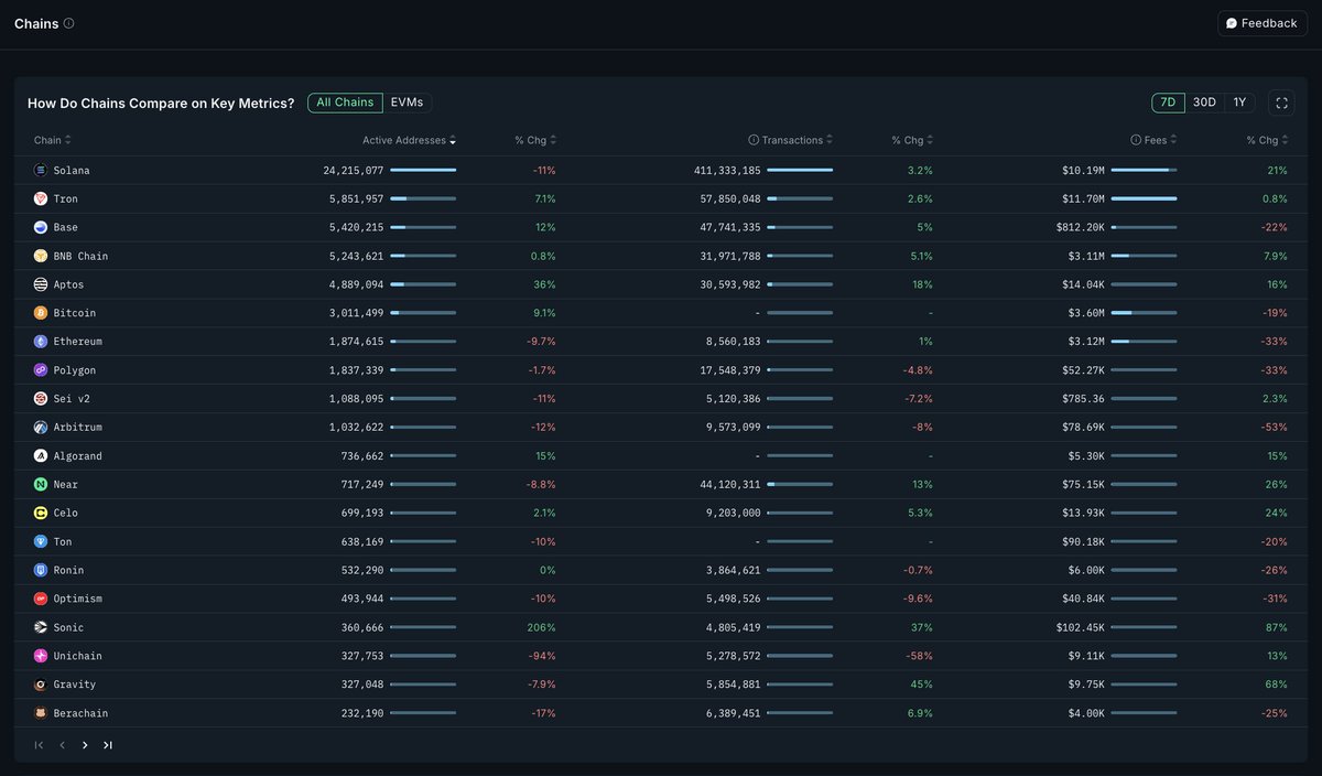 Chaitany78517's tweet photo. Top chains by active addresses in the last 7 days:
👑 Solana – 24.2M
2️⃣ Tron – 5.9M
3️⃣ Base – 5.4M
4️⃣ BNB Chain – 5.2M
5️⃣ Aptos – 4.9M
#Solana #Tron #Base #BNBChain #Aptos #CryptoStats #Web3 #Blockchain #OnChainActivity #DeFi #CryptoUsers #CryptoGrowth https://t.co/IFTBNKEbJ6