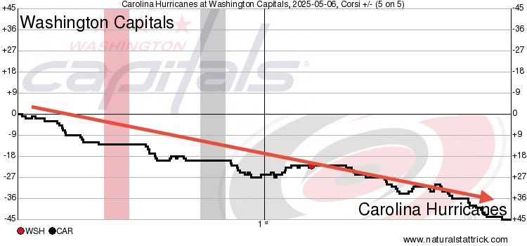 NoVa_Caps's tweet image. #Caps up 1-0 after 40 mins. The #Canes once again dominated the possession metrics for the period, leading in five-on-five shot attempts, 33-14, scoring chances, 18-8, high-danger chances, 11-6 and expected goals for, 1.69 to 0.89. #ALLCAPS