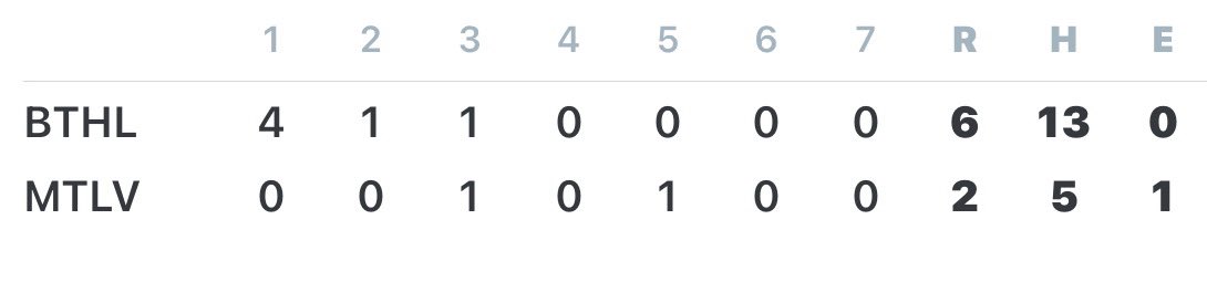Hawks win @ Mt Lebanon 6-2‼️

💪 White (W) 4inn - 2hit - 1r - 2w - 7k
💪 T Stewart 1.1inn - 0hit - 1r - 4w - 1k
💪 Rillo (S) 1.2inn - 3hit - 0r - 0w - 1k

🎆 M Bruckner 3 hits + 2rbi
🎆 Petras 2 hits + 2B
🎆 Rillo 2 hits
🎆 Miehl (2rbi), LeJeune, Levis, &amp; Hofbauer w/ hits

#ttob