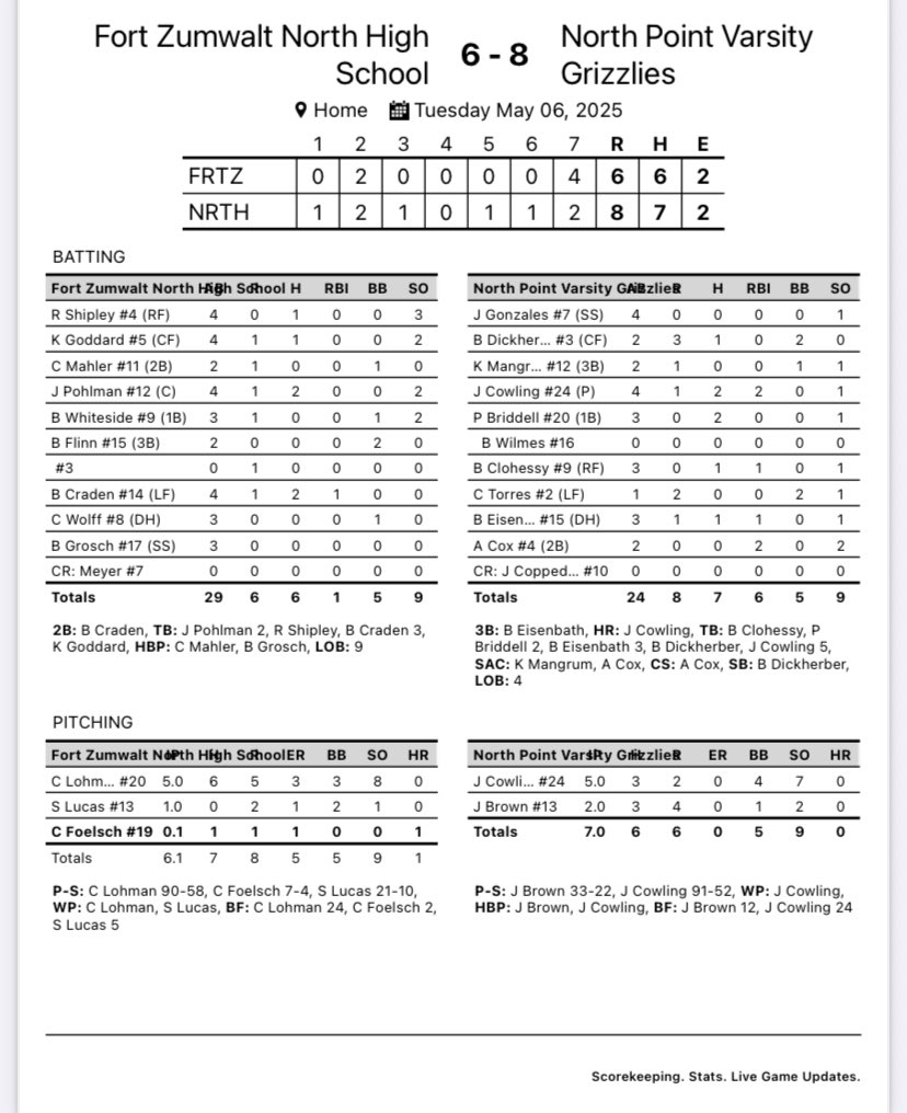 North Point H. S. Grizzly Baseball (@npgrizzbaseball) on Twitter photo Your Grizzlies with the 8-6 walk off win vs FZN! Cowling goes a strong 5 and Brown goes the final 2 getting the W! Cowling and Briddell with multi-hit games. Cowling with the walk-off 2 run ๐ฃto earn the #ROAR #1% <a href="/NP_Grizzlies_AD/">North Point Grizzlies Activities</a> Your Grizzlies with the 8-6 walk off win vs FZN! Cowling goes a strong 5 and Brown goes the final 2 getting the W! Cowling and Briddell with multi-hit games. Cowling with the walk-off 2 run ๐ฃto earn the #ROAR #1% <a href="/NP_Grizzlies_AD/">North Point Grizzlies Activities</a>