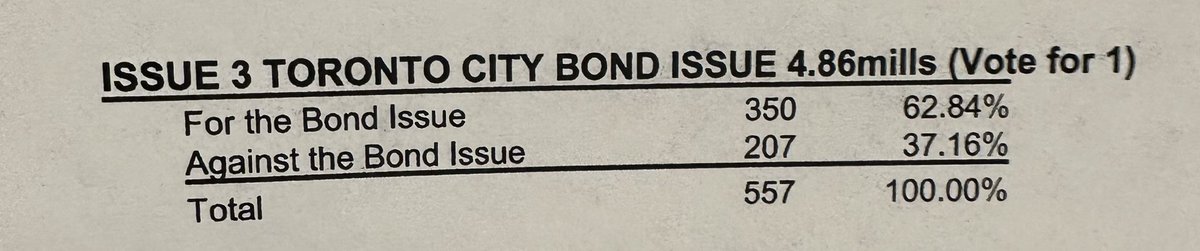 TORONTO BOND ISSUE—🗳️🗳️

Absentee and 45 precincts reporting.

For the bond issue 62.84% 
Against the bond issue 37.16% 

Stick with us!!
<a href="/WTOV9/">WTOV NEWS9</a>