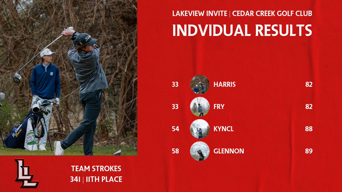 Lancer Golf finished in 11th place out of 15 teams at the Lakeview Invite. Top scorers for the Lancers were Casey Harris, Lane Fry, Avery Kyncl (personal best), and Sam Glennon.