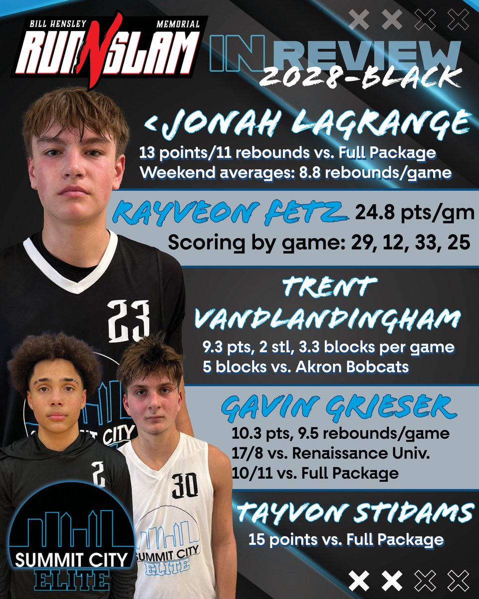 Summit City Elite (@elitesummit) on Twitter photo Take a look back at the key stats from SCE28-Black during this past weekendβs Bill Hensley Memorial Run N Slam β«οΈπ΅
<a href="/INPrep/">Eric Gardner</a> <a href="/INBBallSource/">Trevor Andershock</a> <a href="/ZT17Hoops/">Zak Tyler</a> <a href="/BRamseyKSR/">Brandon Ramsey</a> <a href="/kylerstaley/">Kyler Staley</a> <a href="/KYINhoops/">πππ£π©πͺππ πππ£π ππ€π€π₯π¨</a> @bounce_oth @samthemanfrick Take a look back at the key stats from SCE28-Black during this past weekendβs Bill Hensley Memorial Run N Slam β«οΈπ΅
<a href="/INPrep/">Eric Gardner</a> <a href="/INBBallSource/">Trevor Andershock</a> <a href="/ZT17Hoops/">Zak Tyler</a> <a href="/BRamseyKSR/">Brandon Ramsey</a> <a href="/kylerstaley/">Kyler Staley</a> <a href="/KYINhoops/">πππ£π©πͺππ πππ£π ππ€π€π₯π¨</a> @bounce_oth @samthemanfrick