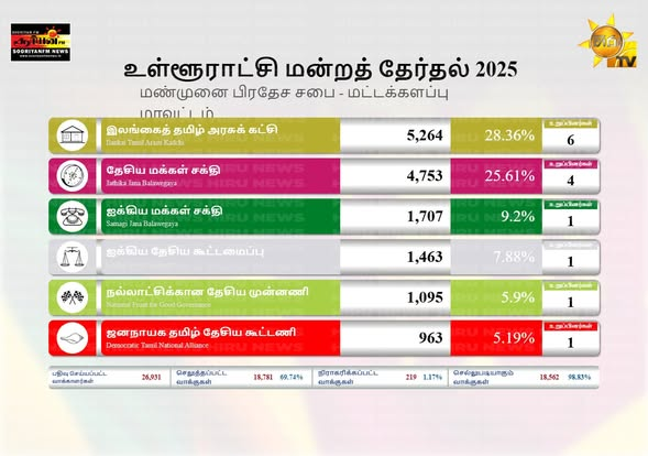 SooriyanFMlk's tweet photo. மட்டக்களப்பு மாவட்டம் - மண்முனை பிரதேச சபைக்கான தேர்தல் முடிவுகள்
#Hirunews #Election2025 #Electionresult2025 #LocalGovernmentElection https://t.co/06HWXpoiOz