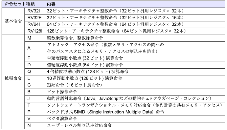 ZEP_Engineering's tweet photo. オープンソースな命令セットRISC-V
https://t.co/TFnZSqJHHq
・・・・・・・・・・・・
RISC-Vは自由に扱えるISA（命令セット）．FPGAとの組み合わせにより，自分のアーキテクチャを設計し，ユーザと共有できる〈ZEPマガジン〉

#efinix #riscv

#ラプラス #modelbase https://t.co/eR6Jp3L7pm