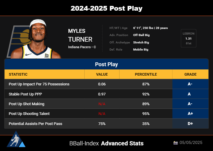 Myles Turner is a pretty good post scorer