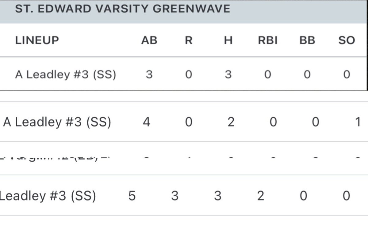 ALeadley3's tweet image. Hitting 8/12 in past few games heading into close range of playoff season!
2 2B 6 1B 2 SB 2 RBIs 3 Runs
@WCHitDogRecruit @WindyCityHitDog @BUncommitted
