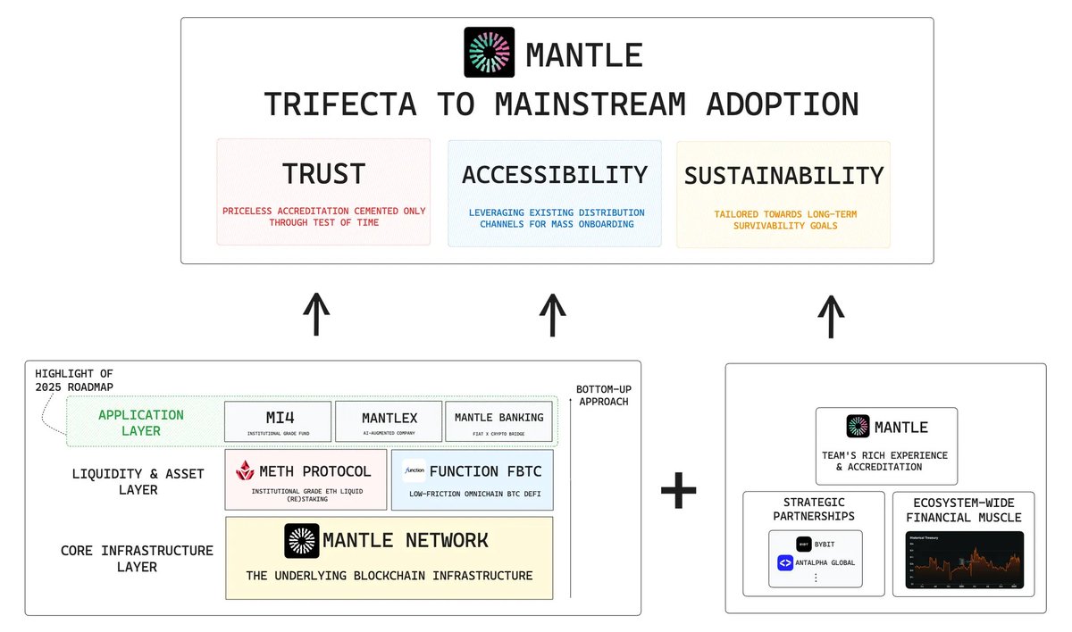 1/ Going mainstream isn’t just about vision.

It’s about execution across 3 hardest things in crypto:

Trust. Accessibility. Sustainability.

That’s why despite years of narratives, no one has achieved it - until now.

Here’s why <a href="/Mantle_Official/">Mantle</a> is closest to making it real 🧵