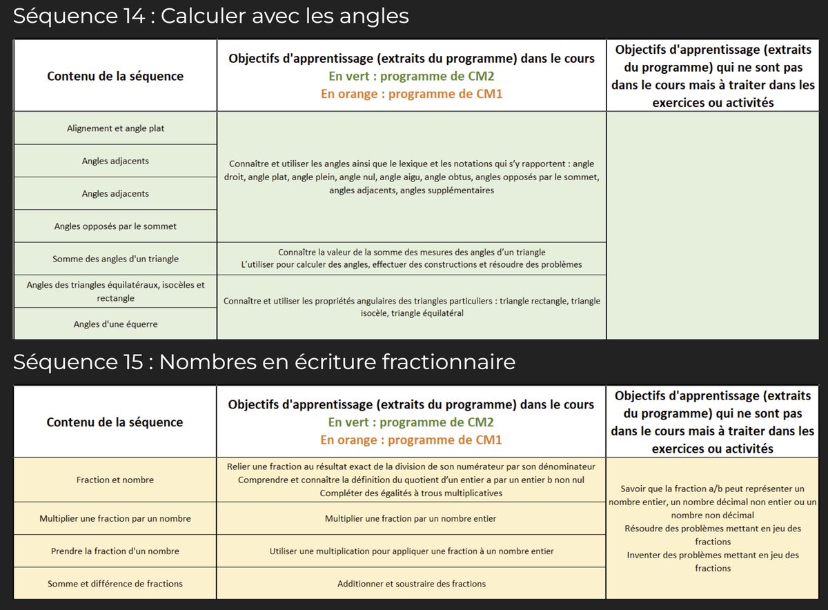 📘 Nouveau programme #Maths6e 2025
🗓️ Progression annuelle intégrant tous les objectifs d'apprentissage du programme. Document modifiable à télécharger.
➡️ sur urlr.me/nz6F8s
#Rentrée2025 #ProfdeMaths #Cycle3 #Éducation #NouveauxProgrammes
