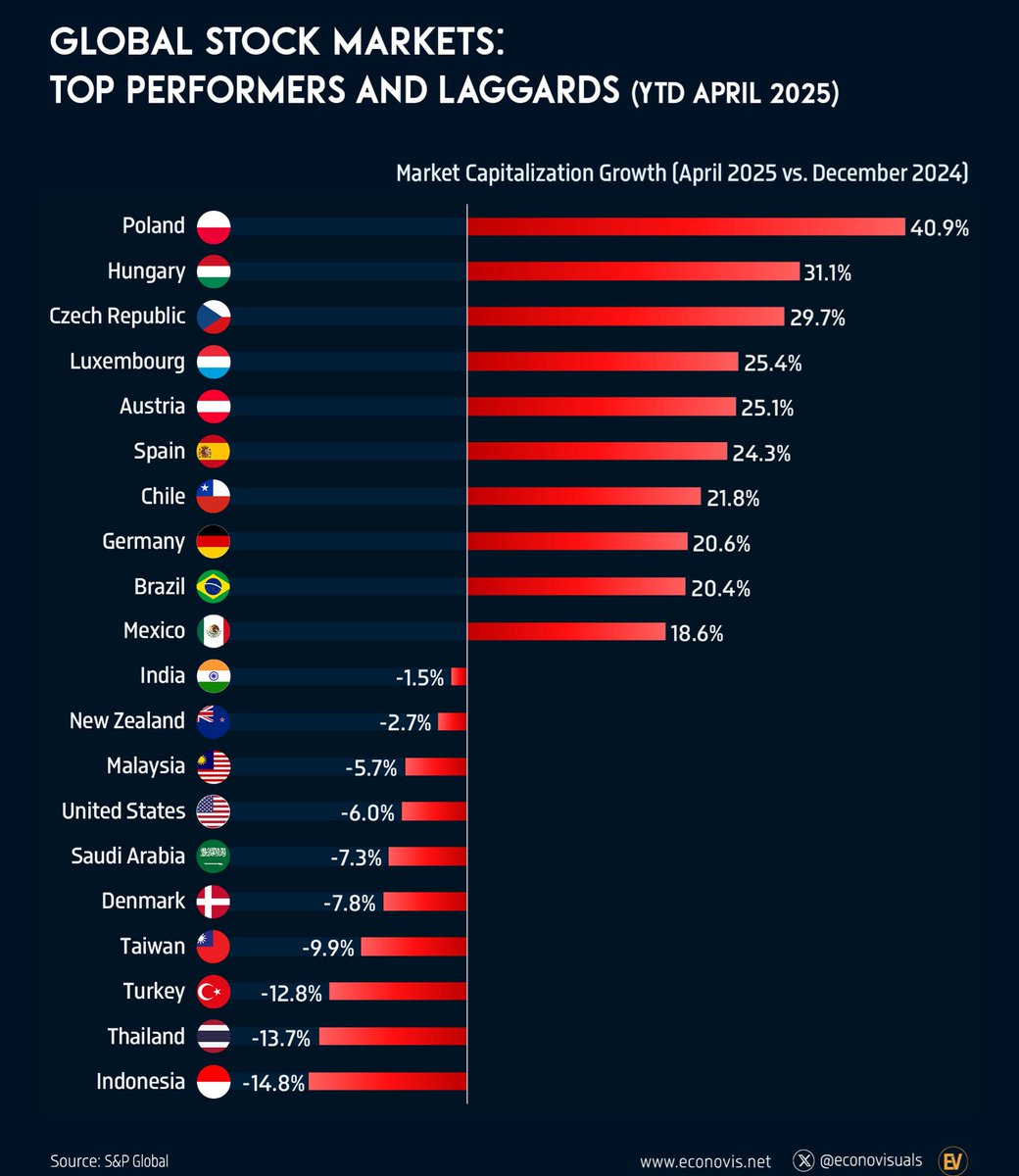 Poland has not only the highest growth rate in Europe this year, its stock market is a global performance leader. 

It’s always so refreshing to go to Poland, people there understand that one needs to work hard for a better life. So different that many spoiled Western countries.