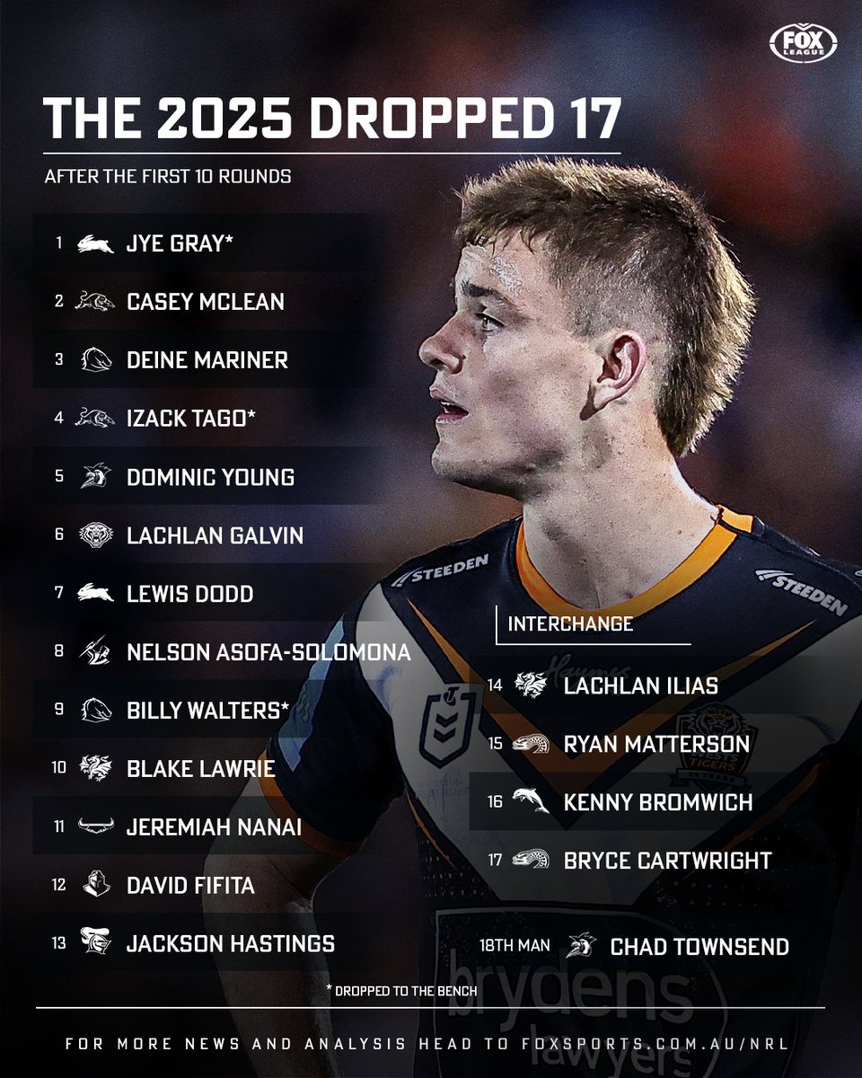 Imagine running out in reserve grade and seeing the likes of Nelson Asofa-Solomona, David Fifita or Kenny Bromwich in the opposition pack 😬

Why every player was dropped 👉 bit.ly/3ERFSh8