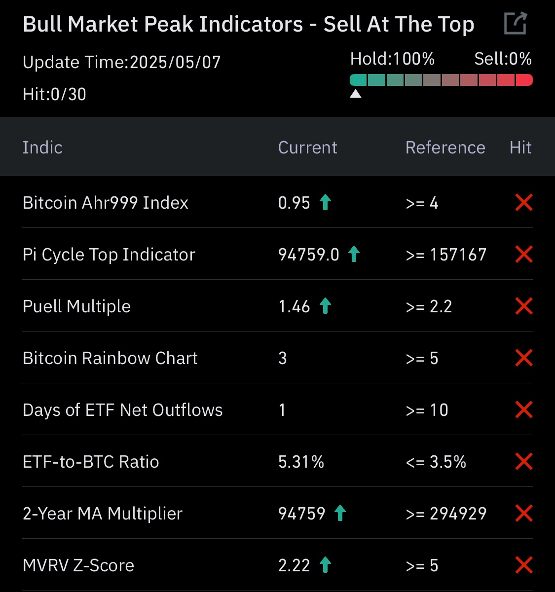 Not a single top indicator has hit yet.

We are still in a bull market!