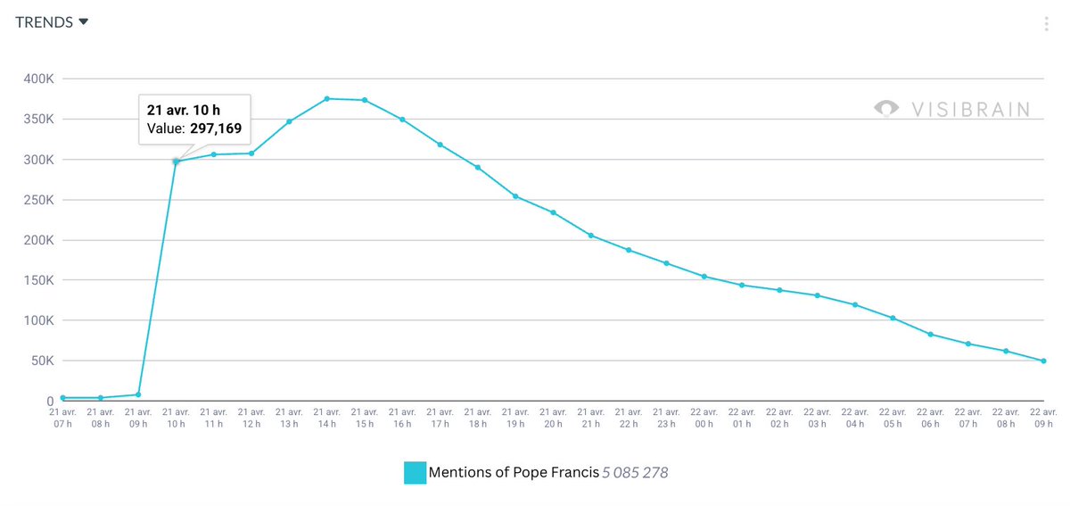 The papal conclave has begun today and the impact of Pope Francis is clear with over 5 million mentions online within the first 24 hours of his passing.