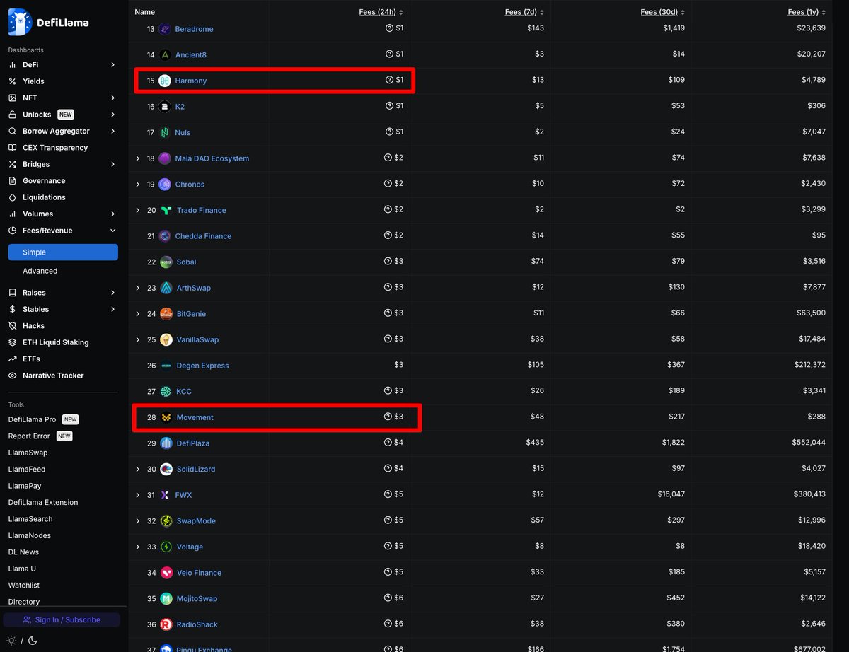 wagmidotglobal's tweet image. GM

This is wild. Wildly funny.

@RujiraNetwork *only* has RUJI Swap enabled, a simple swap interface connected to base pools on @THORChain 

And yet, it generated more fees yesterday than:
@blur_io
@litecoin
@Filecoin
@blast
@celestia
@SeiNetwork 
@movementlabsxyz…