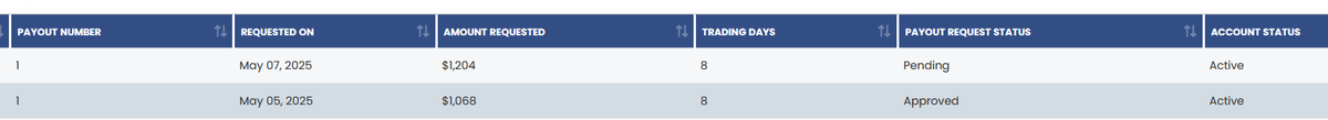 After dedicating time to mastering my emotions in trading, I’m thrilled to share that my withdrawal was approved yesterday, and today I submitted another request.
Here’s to staying disciplined, patient, and focused on achieving more consistent withdrawals in my trading journey!