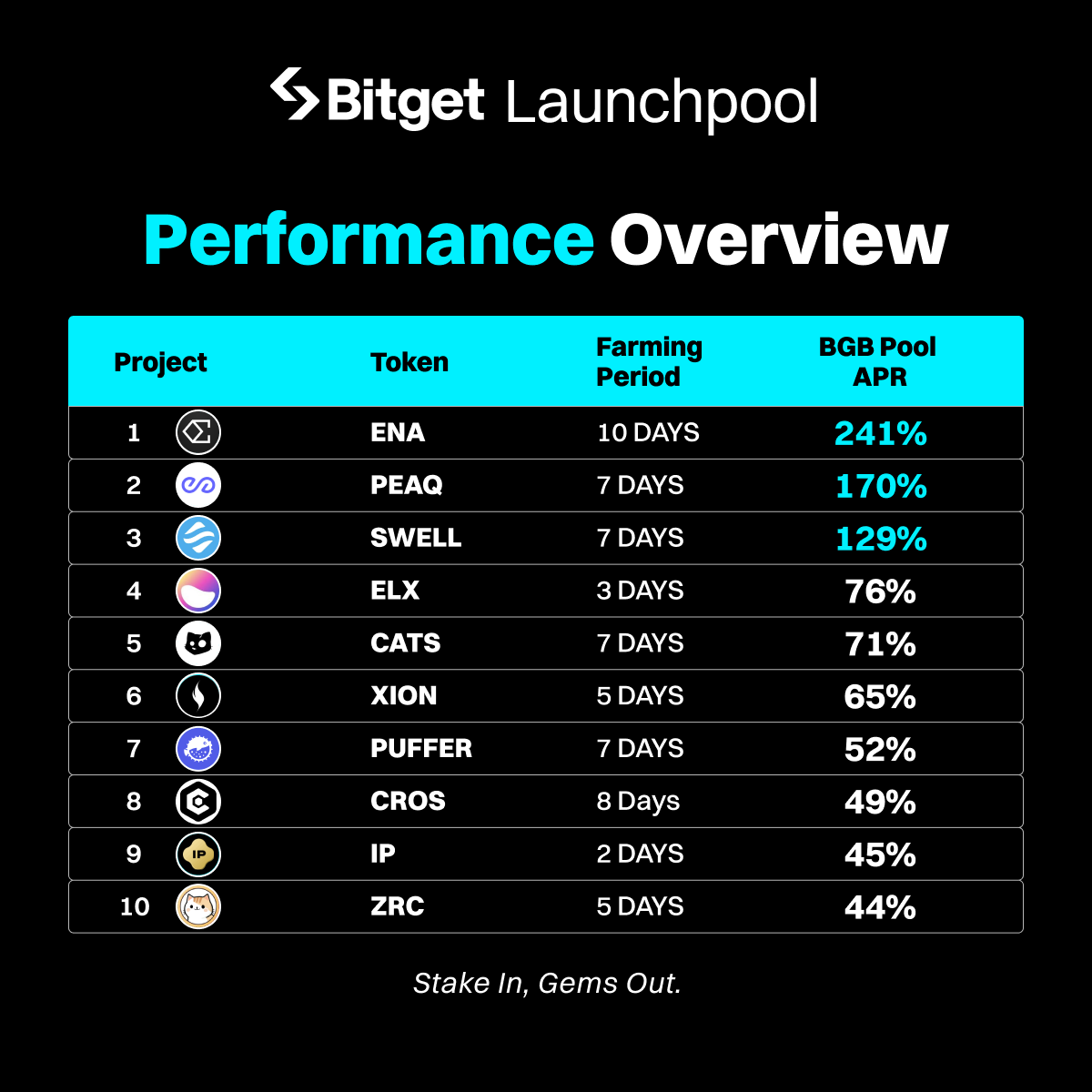 bitget's tweet image. The #Bitget Launchpool for $OBOL @Obol_Collective kicks off today at 11:00 AM UTC! 🔥 

Curious about potential gains? Take a peek at past APRs 👇 

👉 Join here: bitget.com/events/launchp…

#SmartSignal