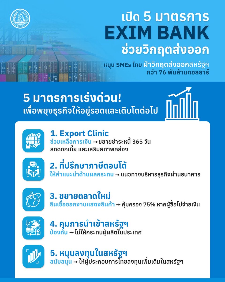 เปิด 5 มาตรการ EXIM BANK ช่วยวิกฤตส่งออก หนุน SMEs ไทยฝ่าวิกฤตส่งออกสหรัฐฯ กว่า 7.6 พันล้านดอลลาร์
#ประชาธิปัตย์ #พรรคประชาธิปัตย์ #DemocratPartyTH #EximBank
