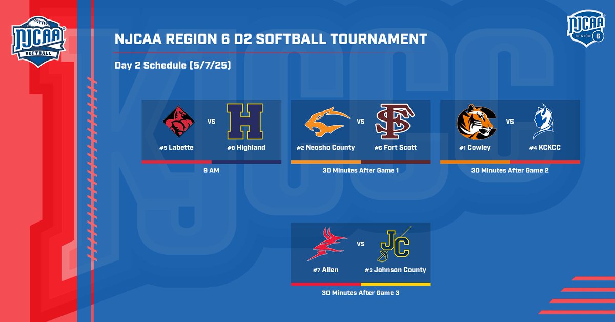 KJCCC athletics (@kjcccmedia) on Twitter photo SOFT: With weather expected in Overland Park on Wednesday, the day 2 schedule for the NJCAA Region 6 D2 Softball Tournament has been adjusted. Game 1 between Highland and Labette will start at 9 AM with each game starting 30 minutes after the prior game. #KJCCC SOFT: With weather expected in Overland Park on Wednesday, the day 2 schedule for the NJCAA Region 6 D2 Softball Tournament has been adjusted. Game 1 between Highland and Labette will start at 9 AM with each game starting 30 minutes after the prior game. #KJCCC