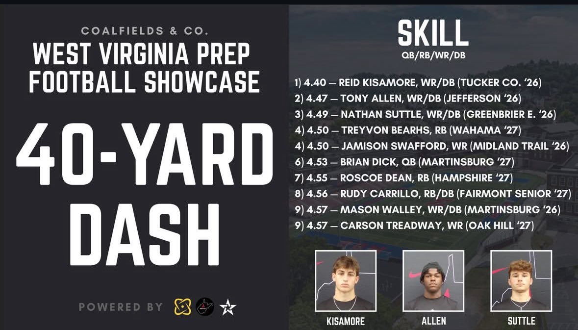 Roscoe Dean (@roscoe_220) on Twitter photo Blessed to be able to come out and compete and preform well against high competition and get 3rd in broad jump and 7th place in the 40! <a href="/CoalfieldsCo/">Coalfields & Co.</a> Blessed to be able to come out and compete and preform well against high competition and get 3rd in broad jump and 7th place in the 40! <a href="/CoalfieldsCo/">Coalfields & Co.</a>