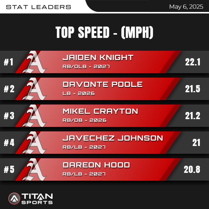 Bobby Rhoades (@coachbrhoades) on Twitter photo Speed numbers for 4th block weights. Welcome to the 21 MPH club <a href="/Javechez10/">Javechez Johnson ✪</a>! <a href="/ApplingRecruits/">Appling County Football Recruiting</a> Speed numbers for 4th block weights. Welcome to the 21 MPH club <a href="/Javechez10/">Javechez Johnson ✪</a>! <a href="/ApplingRecruits/">Appling County Football Recruiting</a>