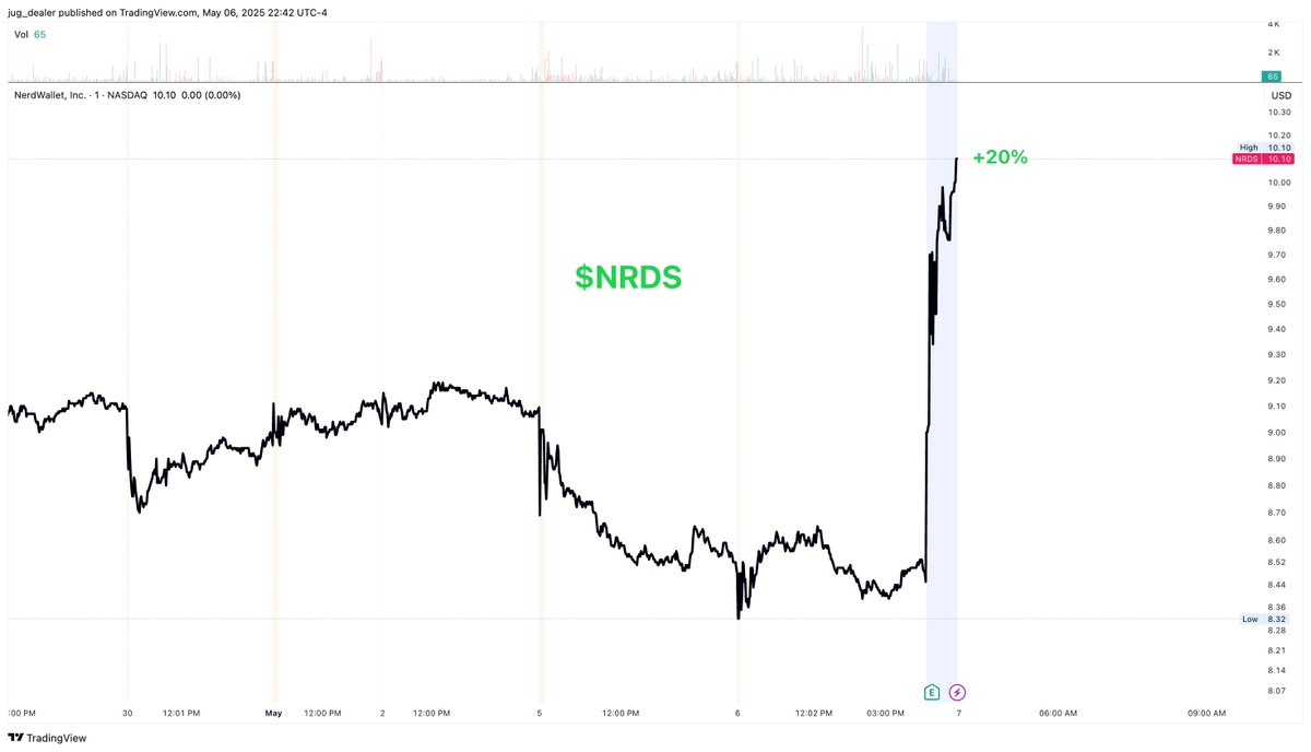 +20% AH on $NRDS. Impressive beat and raise. +246% increase in insurance revenues and mortgages are up +23% too. The restructuring and cost cutting in 2H24 seems to have worked.

A year ago $NRDS was seen as an ad‑dependent credit‑card affiliate. Today, Insurance, Banking, and