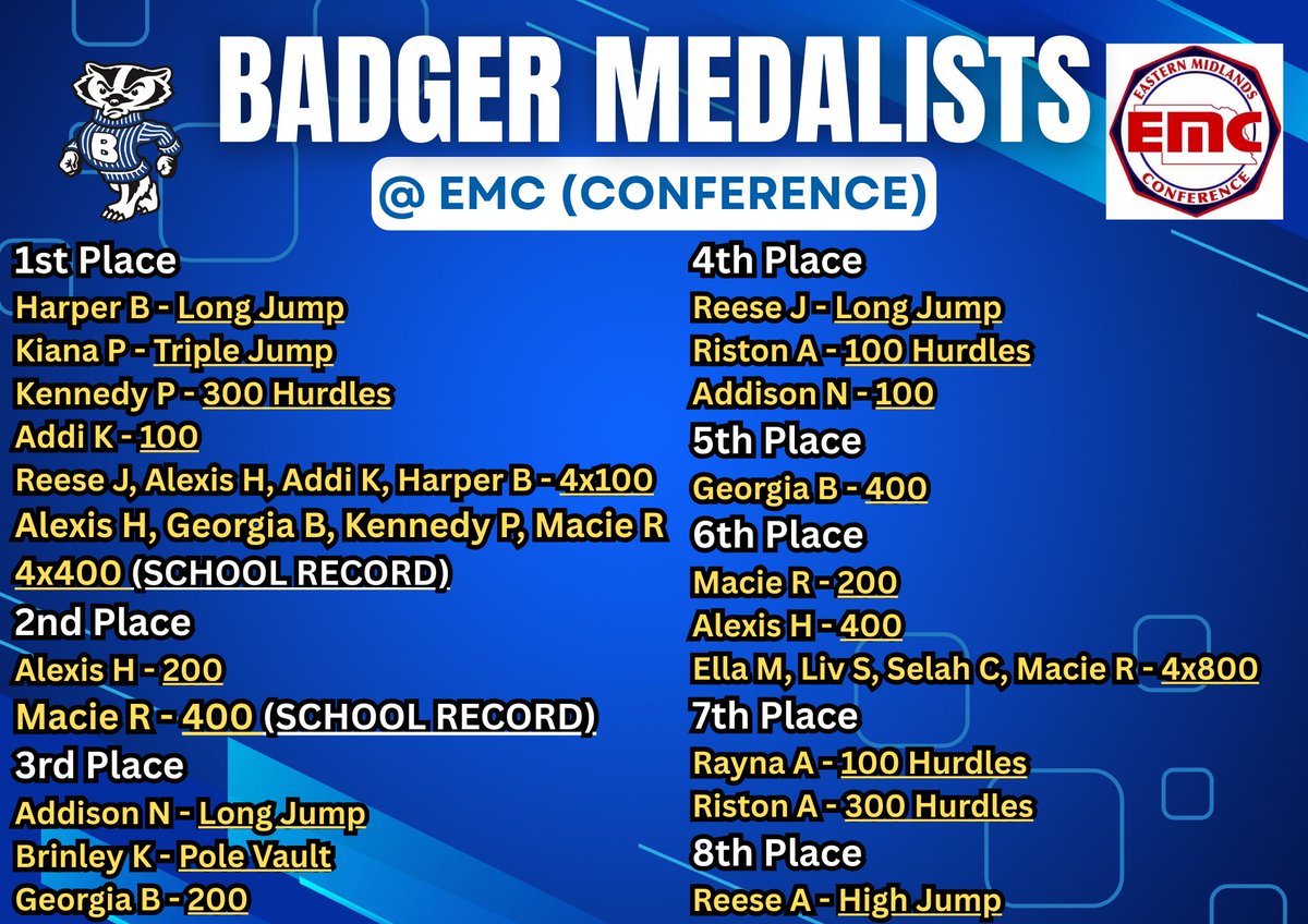 The Badgers went down to Gretna and competed at the conference meet. Tough competition brought a lot out of the Badgers with many great responses!  Districts are in Blair next week!