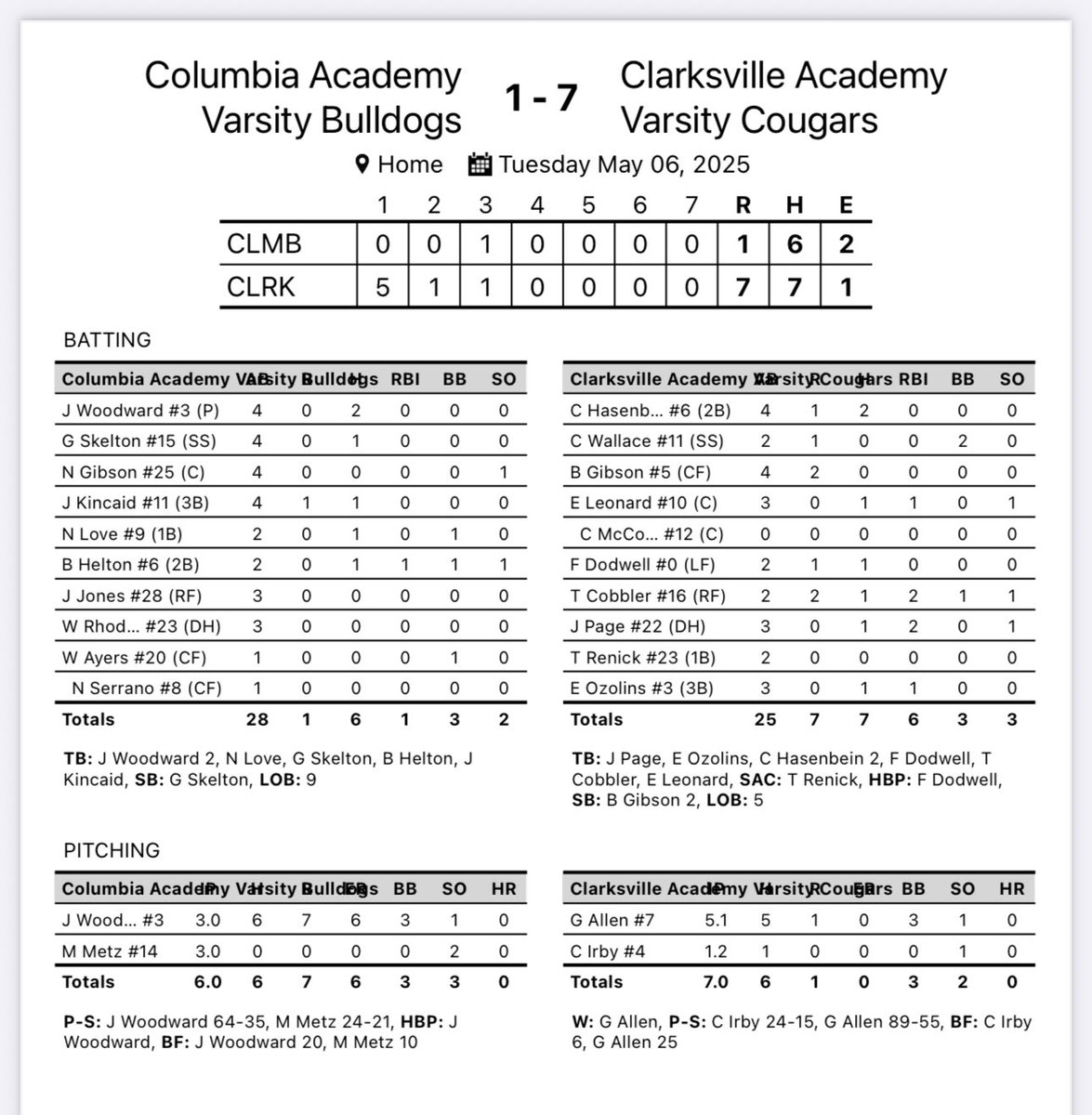 CoachDsmith55's tweet image. Another strong pitching performance from Cougars, Garrett Allen and Chris Irby. Clarksville Academy Cougars are region champions. 
