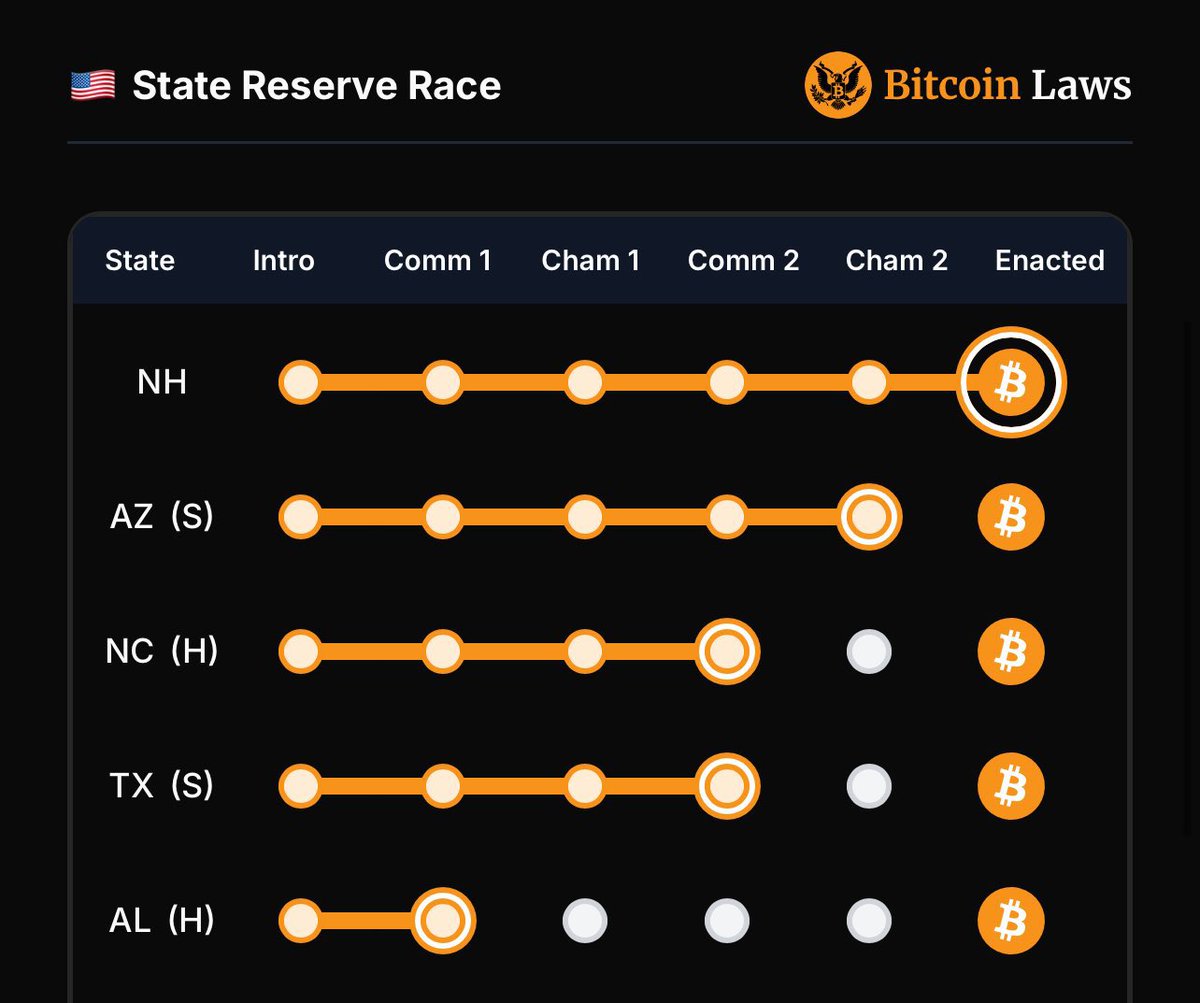IBatan's tweet image. And this is a milestone!

New Hampshire have today passed a Bitcoin Strategic Reserve bill into law and becomes USA's first state to do so! This is huge!
