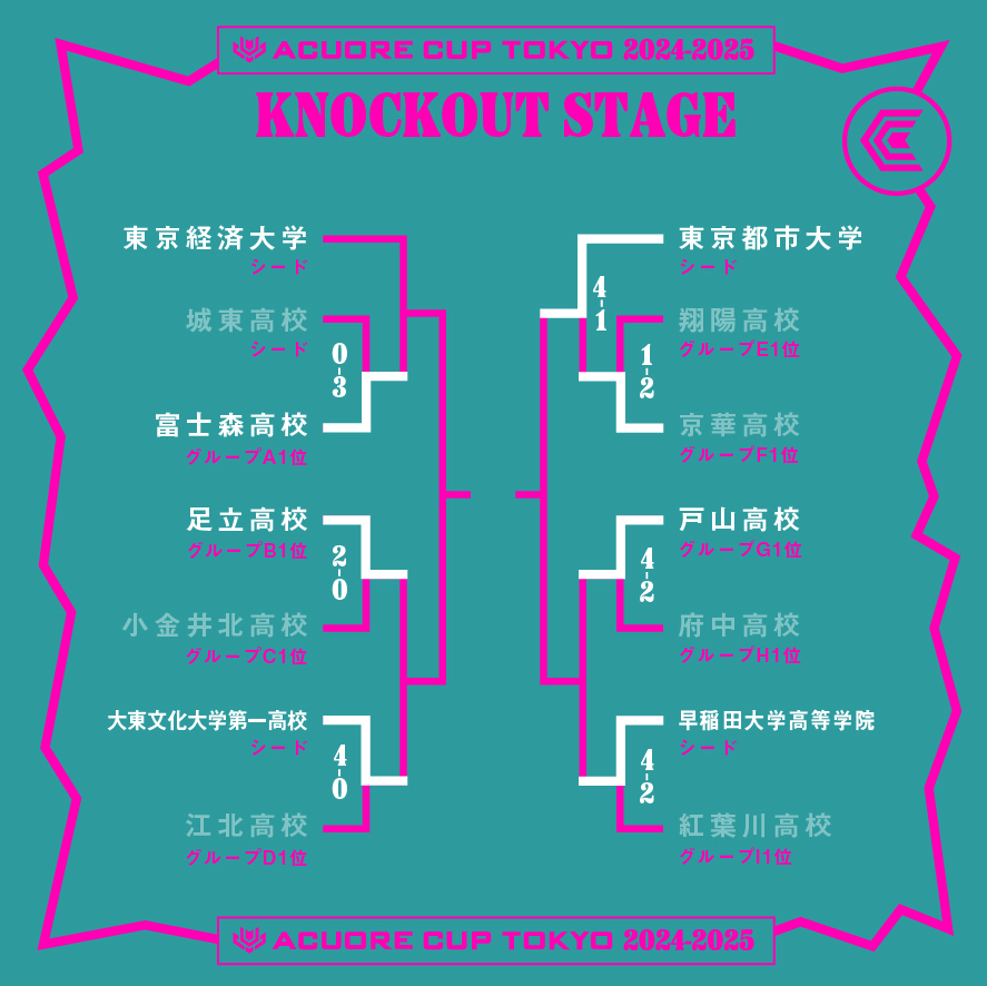 【ACUORE CUP TOKYO 24-25】5/3（土）5/4（日）に行われた決勝トーナメントの試合結果です。

#ACUORECUPTOKYO #ACUORE #アクオレ