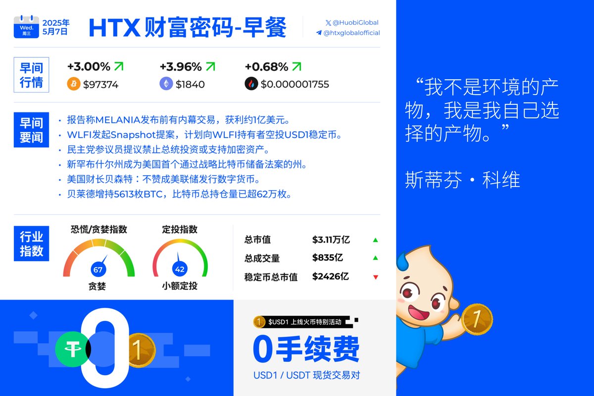 🌞早安加密！ 🏄火币🪙USD1🪙特别活动现正持续进行中哦！ 🟦报告称MELANIA发布前有内幕交易 ，获利约1亿美元🟦民主党参议员提议禁止总统投资或支持加密资产