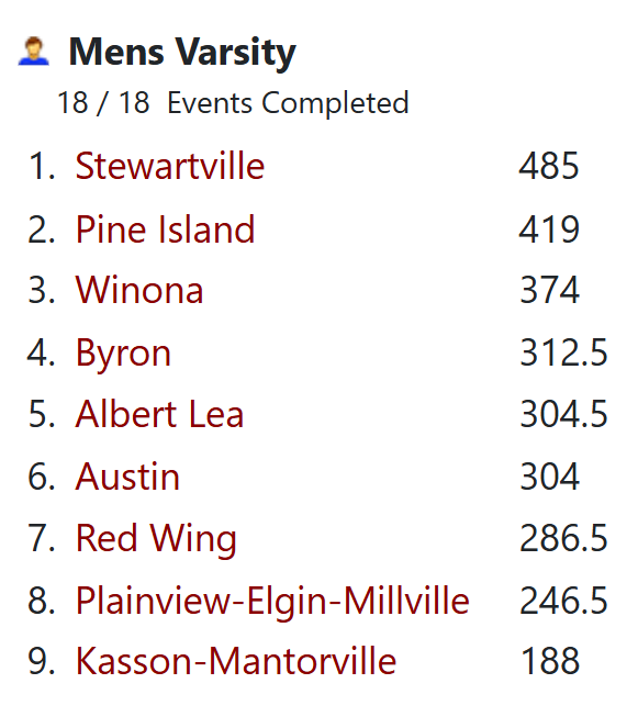 Stewie_Track's tweet image. Section 1AA True Team Champions.  Solid performances all around.  Complete results - athletic.net/TrackAndField/…
