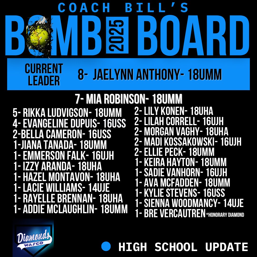 Bomb Board Update!
Jae rockets to the top with her 8th homerun of the season!
And Rikka wasn’t done—she crushed #4 and #5 tonight!

#BombBoard #WascoDiamonds #HomeRunHitters #PowerAtThePlate