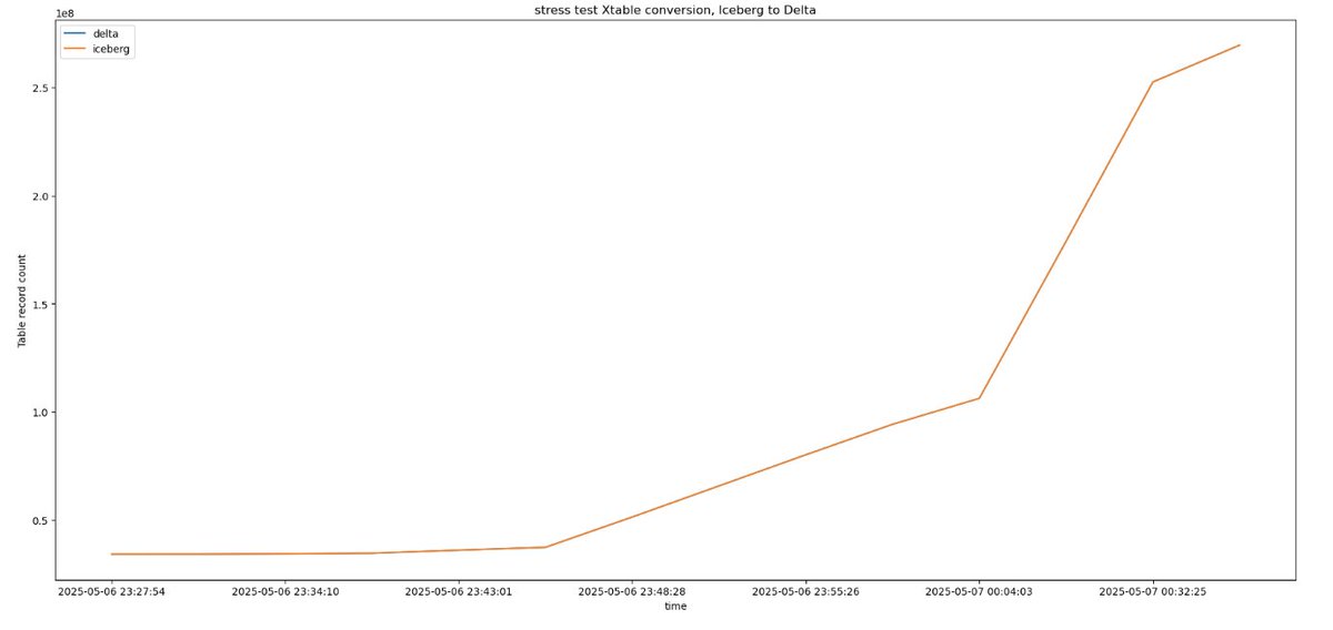 mim_djo's tweet image. stress testing #xtable conversion from Iceberg to delta in #onelake

datamonkeysite.com/2025/05/07/str…