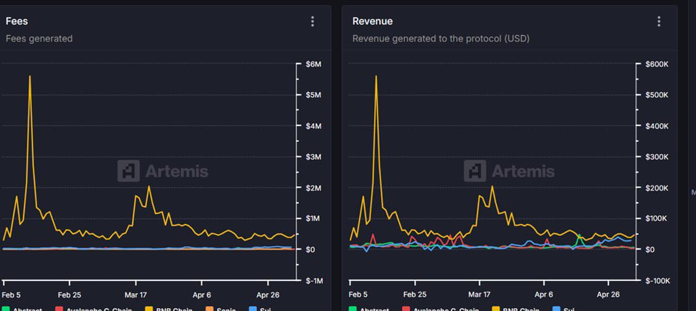 Louis_Sarakova's tweet photo. In the comparison picture with projects that receive cash flow like $BNB, $SONIC,,., $SUI is overwhelming in many parameters.

Even Daily active address, Daily transactions, $SUI is still above.

Only fees and revenue and BNB are superior. https://t.co/U4C13JMkMn
