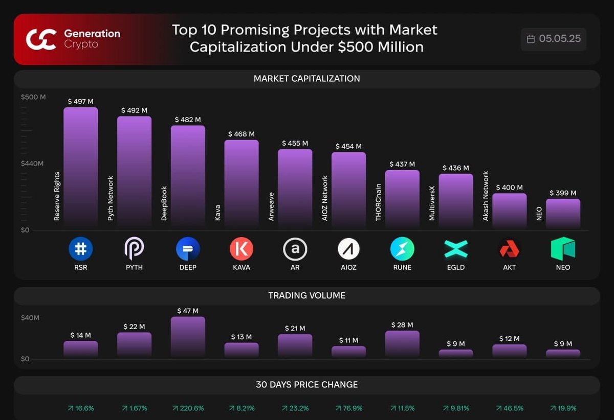 🚀 Top 10 crypto gems under $500M market cap! 📈 $PYTH, $DEEP, $KAVA, $RSR, $AR, $AKT &amp; more are set to soar. Don’t miss the #BitcoinReserveDeadline hype! 🌟 Invest smart, ride the wave! #Crypto #Altcoins