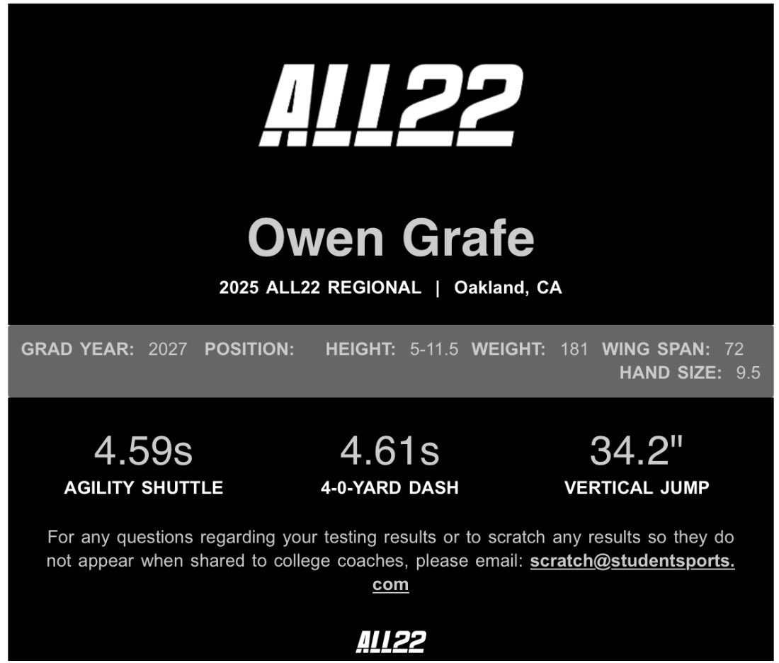 Thank you <a href="/TheOpening/">ALL22</a> for the chance to showcase my abilities! Here are my results from testing!
-4.61s laser 40 yd
-34.2” vertical
-4.59s shuttle