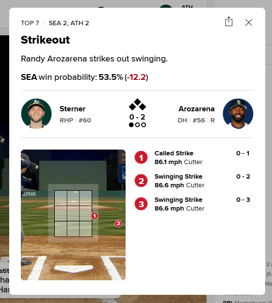 MsFanAltAcc's tweet photo. Randy struck out on a pitch so far off the plate its not even shown on gamecast https://t.co/nnT9BCYBbY