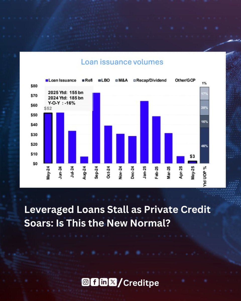 CreditPe_'s tweet photo. Leveraged loan issuance tanks in May 2025, down 75% from Q1. Tariff fears push deals to private credit. $BKLN slips as BSL appetite fades. Is private credit the future? 🤔 
#Finance #PrivateCredit #Tariffs https://t.co/DeGLiyY8d8