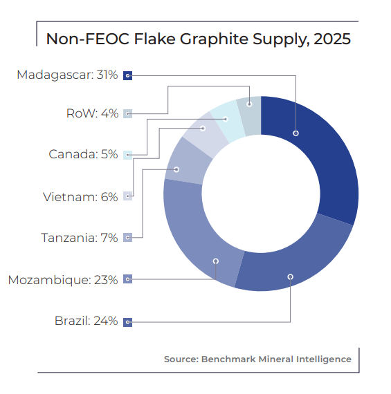 EvionGroup's tweet image. Madagascar remains the top natural #graphite exporter outside China. 

#POSCO FUTURE M plans domestic #sphericalgraphite production to cut reliance on China.  

Read the full story here: lnkd.in/eWSkJNvC 

#Graphite #GraphiteNews #Madagascar #EVs
