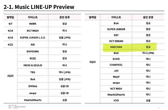 250507 SM Entertainment Music LINE-UP Preview

Q3 (July-Sept): HAECHAN - Full Album

‼️ HOLO 2025 IS HAPPENING!!! LETSGOOOO HAECHAN SOLO 😭🥹🥰

#HAECHANSOLO2025
#HAECHAN #해찬