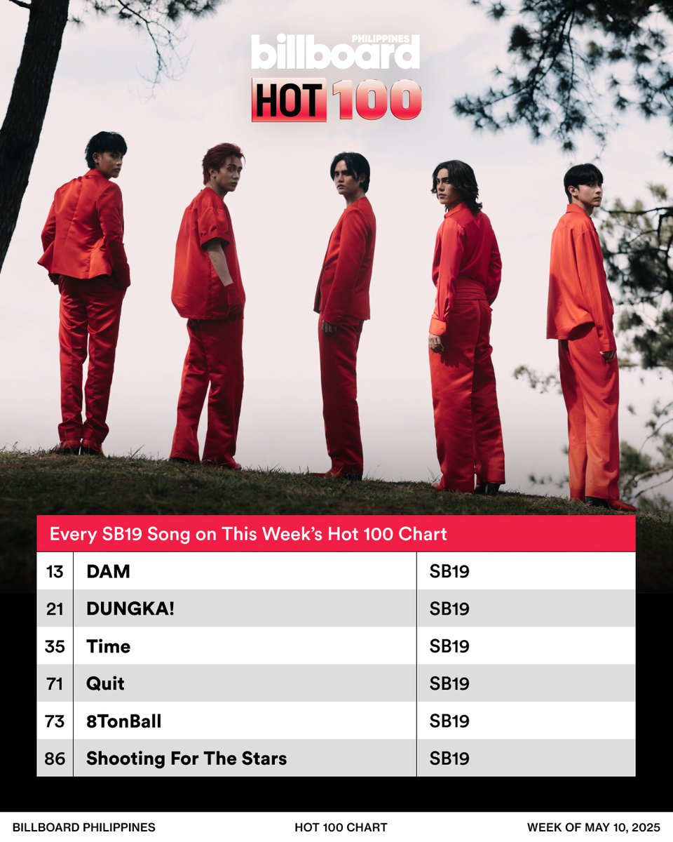 Billboard Philippines (@bbphofficial) on Twitter photo This week on the Billboard Philippines Hot 100 (dated May 10, 2025), the Kings of P-pop, #SB19 (<a href="/SB19Official/">SB19 Official</a>), have expanded their reign all over the Philippine soundscape.
With their latest EP, ‘Simula at Wakas,’ the group has taken over the Philippines Hot 100, with each song This week on the Billboard Philippines Hot 100 (dated May 10, 2025), the Kings of P-pop, #SB19 (<a href="/SB19Official/">SB19 Official</a>), have expanded their reign all over the Philippine soundscape.
With their latest EP, ‘Simula at Wakas,’ the group has taken over the Philippines Hot 100, with each song