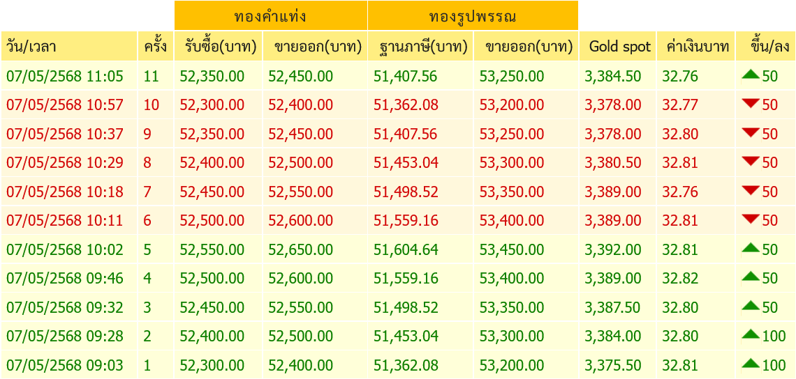 ราคาทองวันนี้ tweet media