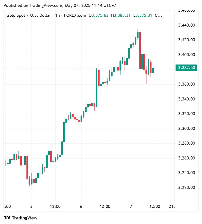 ราคาทองวันนี้ tweet media