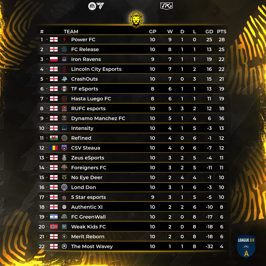 Imps Esports (@impsesports) on Twitter photo ๐ดโช๏ธMatch Day 5 Results๐ดโช๏ธ
<a href="/OfficialVPG/">Virtual Pro Gaming</a> | <a href="/LincolnCity_FC/">Lincoln City FC ๐บ๐ฆ</a>
๐ I <a href="/VPGUK/">VPG UK Leagues</a> League Two | <a href="/VPGEurope/">Virtual Pro Gaming | Europe</a> League Six A
๐ I <a href="/Flipside0011/">Flipside</a> 8-2 Win
๐ I <a href="/POWERFC1/">POWER FC</a> 2-2 Draw
๐ I #IronRavens 3-1 Loss
#ImpsAsOne ๐ดโช๏ธ ๐ดโช๏ธMatch Day 5 Results๐ดโช๏ธ
<a href="/OfficialVPG/">Virtual Pro Gaming</a> | <a href="/LincolnCity_FC/">Lincoln City FC ๐บ๐ฆ</a>
๐ I <a href="/VPGUK/">VPG UK Leagues</a> League Two | <a href="/VPGEurope/">Virtual Pro Gaming | Europe</a> League Six A
๐ I <a href="/Flipside0011/">Flipside</a> 8-2 Win
๐ I <a href="/POWERFC1/">POWER FC</a> 2-2 Draw
๐ I #IronRavens 3-1 Loss
#ImpsAsOne ๐ดโช๏ธ