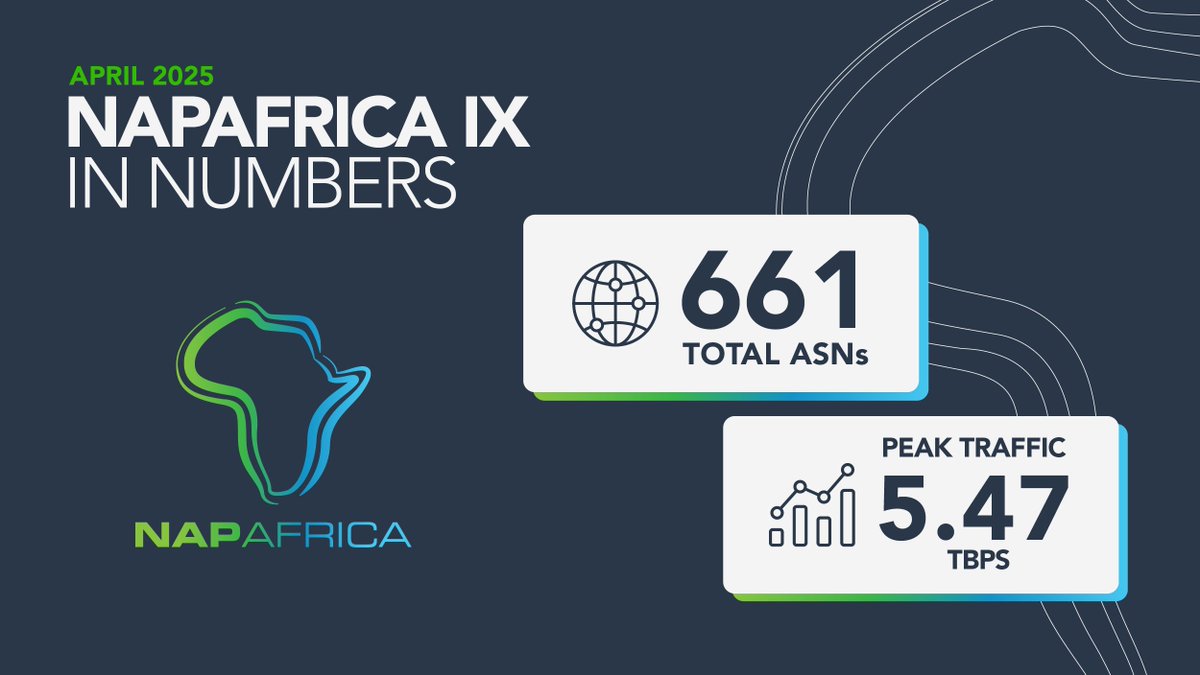 NAPAfrica Update (April 2025): Take a look at the latest stats reflecting our members and consolidated traffic growth. #AfricaPeering #IXP #Peering