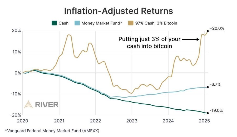 khalitabdiqadir's tweet photo. โก๏ธ FAALLO: Qayb 3% ah oo Bitcoin ah ayaa ka fiicnaatay kaydka lacagaha iyo suuqyada lacagaha tan iyo 2020.
๐ฒ #BitcoinReturns #MaalgashiSmartAh #LacagtaDijitalka #CryptoVsFiat #BTC2025 #InsightCrypto https://t.co/fpdfJb6mN6