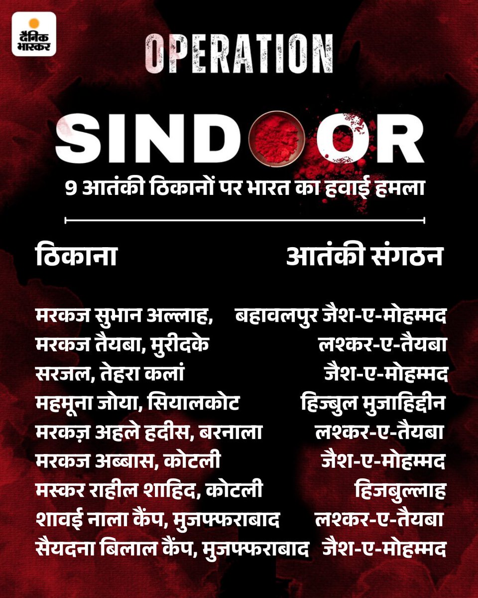 Pravin Tak (@tak_pravin) on Twitter photo हमें अपने सशस्त्र बलों पर गर्व है , जो ईट का जवाब पत्थर से दे।
जय हिंद 🫡 🇮🇳
<a href="/adgpi/">ADG PI - INDIAN ARMY</a>
#OperationSindoor
#OperationSindoor हमें अपने सशस्त्र बलों पर गर्व है , जो ईट का जवाब पत्थर से दे।
जय हिंद 🫡 🇮🇳
<a href="/adgpi/">ADG PI - INDIAN ARMY</a>
#OperationSindoor
#OperationSindoor
