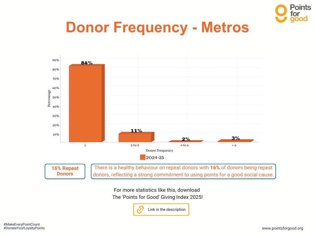 points4good's tweet image. Did you know? Donors from metro cities give more frequently! Our latest Giving Index 2025 reveals a strong pattern of consistent giving.

or more such insights, download the full report now:  bit.ly/PFGGI25

#donateyourloyaltypoints #makeeverypointcount