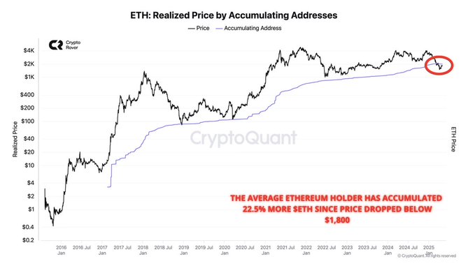 MenonCrypt0's tweet image. $ETH ACCUMULATION IS HEATING UP! 👀